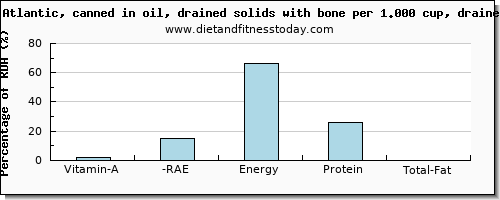 vitamin a, rae and nutritional content in vitamin a in sardines